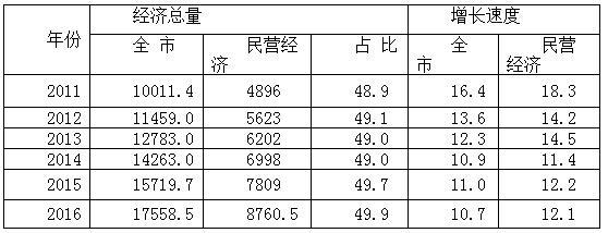 历年GDP民营企业占比_去年我省民营经济占全省GDP比重达60.6%