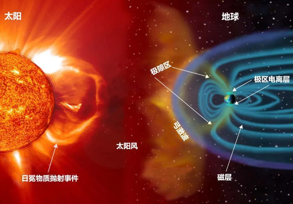 科学家预测2023年可能爆发超级太阳风暴人类生存几率有多大