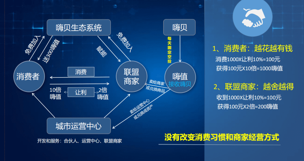 商家可以让利额2倍的购物值收益(同时销毁商家让利额等值的嗨值)