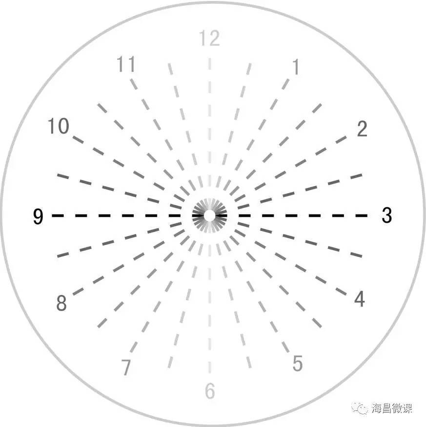 1,顺规散光:散光轴位为:180o±30o约占散光人群的60%