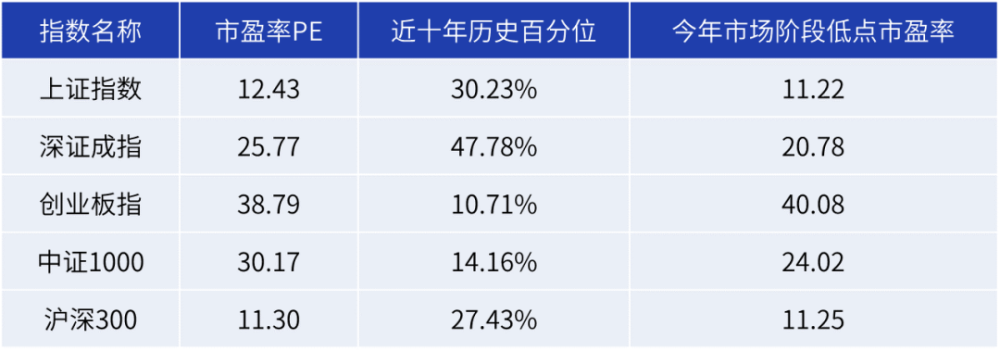 整体情况之外,观察主要指数估值情况可以发现,当前a股主要宽基指数的