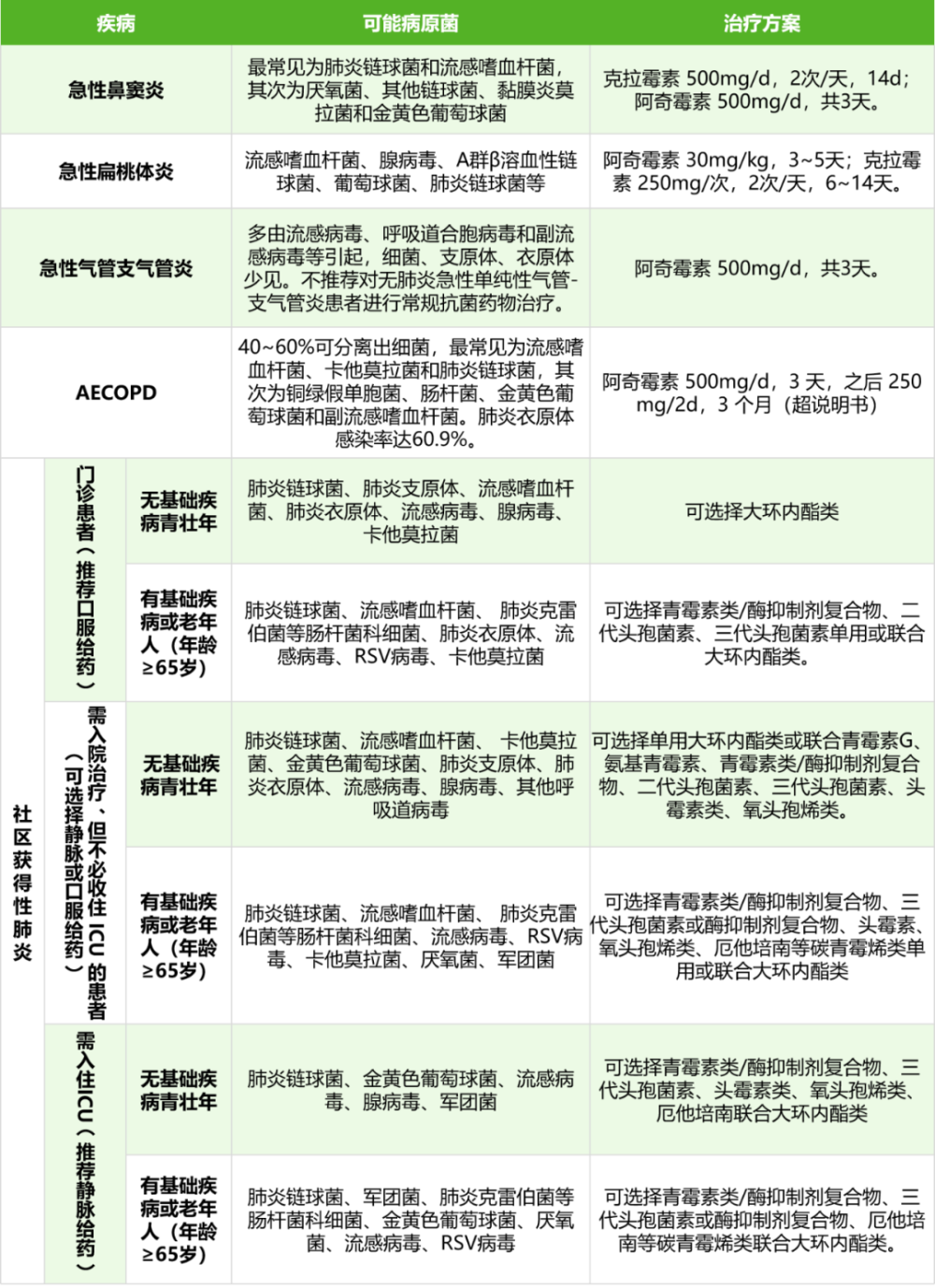 大环内酯类抗菌药物在呼吸道疾病中应用广泛,适用于考虑支原体,衣原体