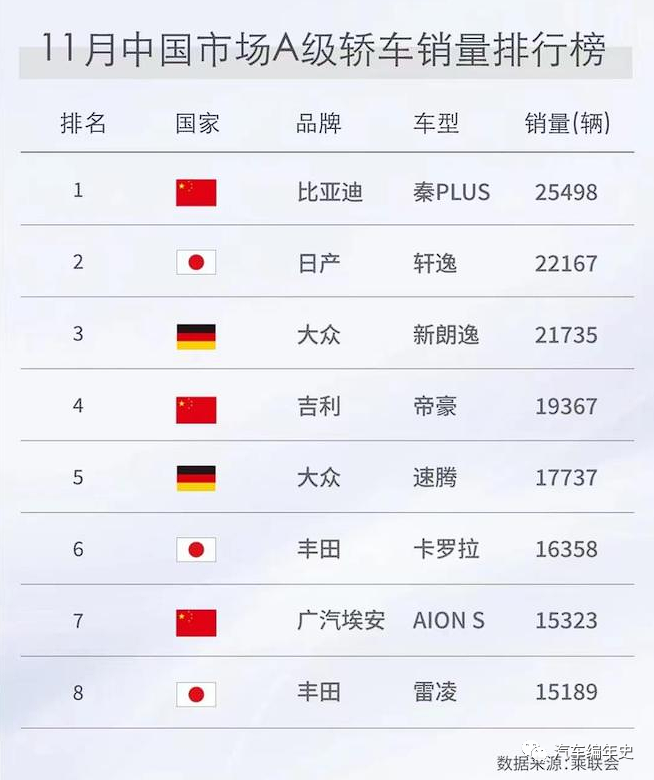 a级轿车销冠易主比亚迪秦成新王