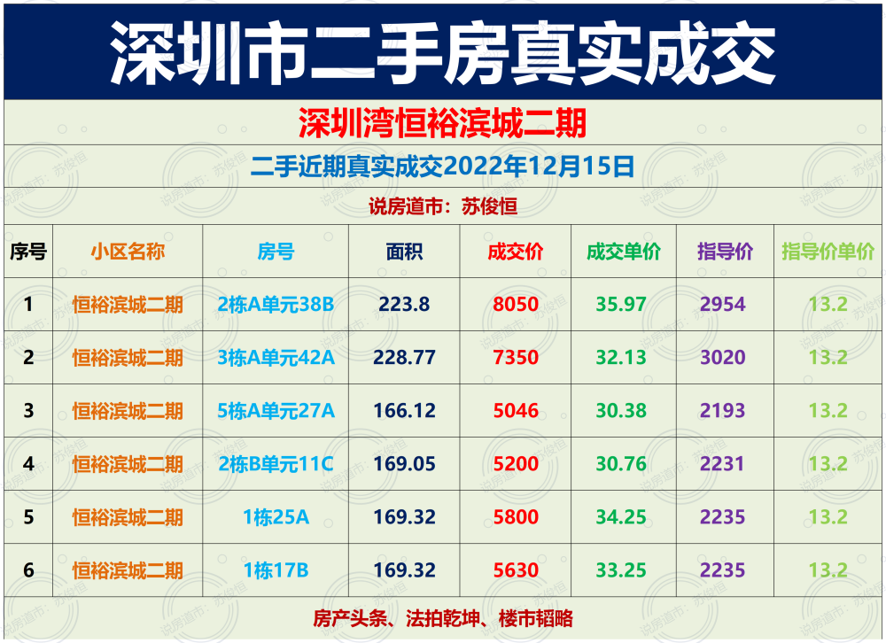 深圳湾顶级豪宅恒裕滨城二期二手房近期真实成交12月15日