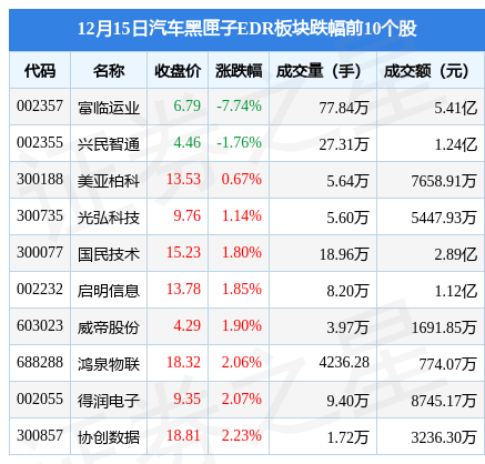 汽车黑匣子edr板块12月15日涨253全志科技领涨主力资金净流入547416