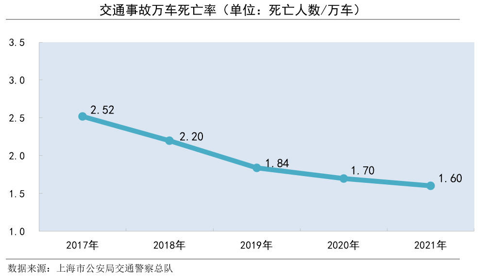 万车死亡率逐年递减道路交通安全水平持续提高042021年全市共有在上海