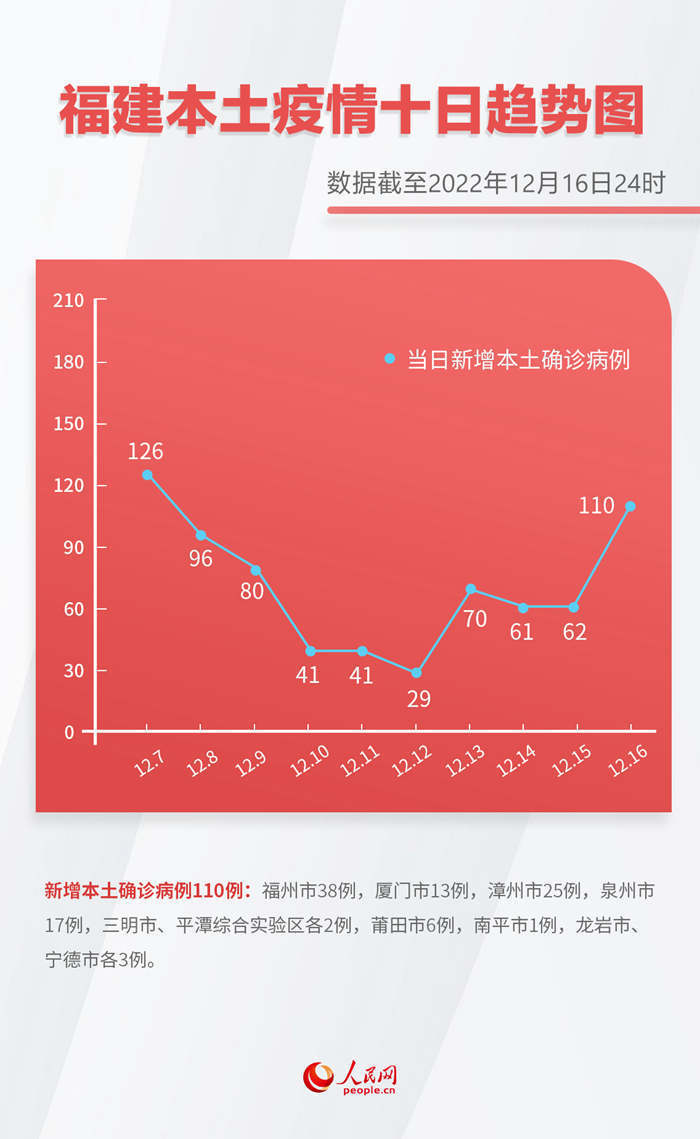 人民网福州12月17日电(易雪妍,焦艳)据福建省卫健委网站消息,12月16