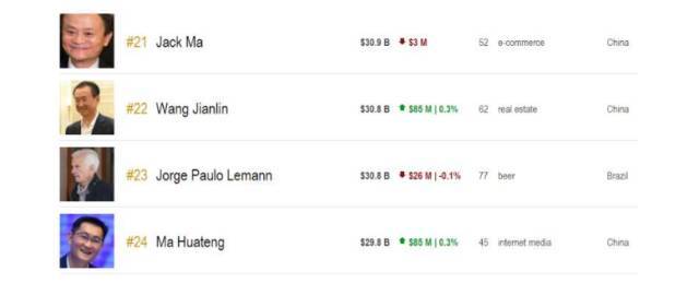 马云重回中国内地首富宝座！他还说些句句扎心的话