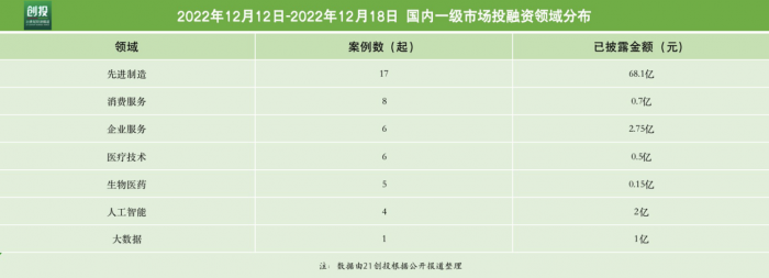 21私募投融資周報（12.12-12.18）：協鑫”