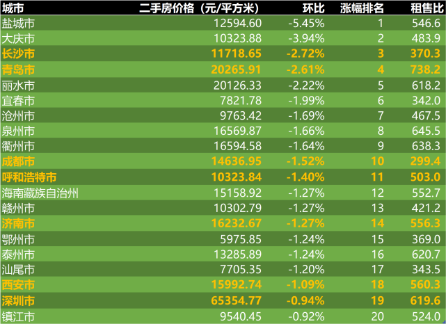 2022年12月第3周二手房价格监测：沈阳杭州反弹，深圳年底走低_腾讯新闻
