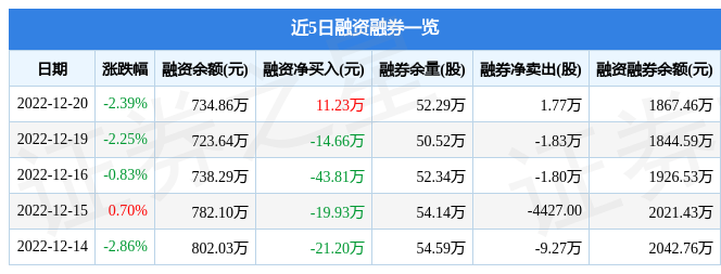 14万元,融资净买入11.23万元.融券方面,融券卖出1.9万股,融券偿还0.