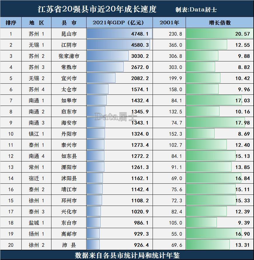 江苏省20强县市近20年gdp变迁史昆山崛起江北县市也起势了