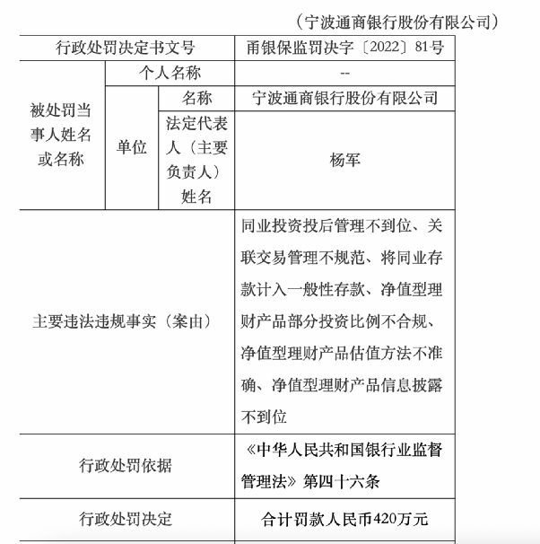 1580万 6家银行吃罚单