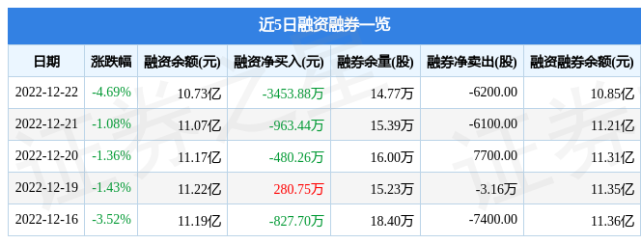 合盛硅业60326012月22日主力资金净卖出112亿元