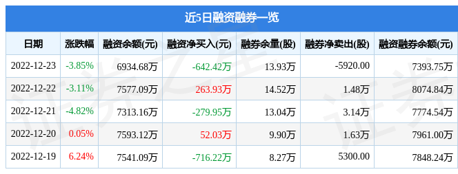 旭升集团60330512月23日主力资金净卖出251669万元