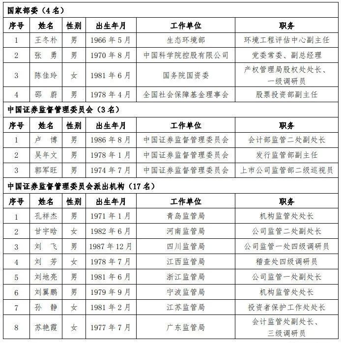 上交所和深交所公布第一届上市审核委员会委员候选人名单!_腾讯新闻