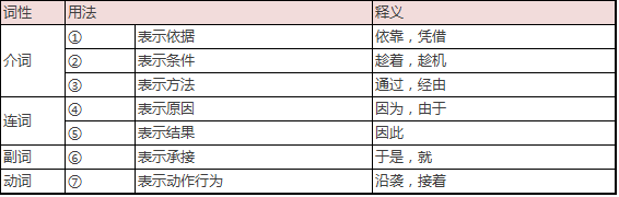 解释下列各句中加点的"因"字的意义和用法,将上表中对应的序号填到