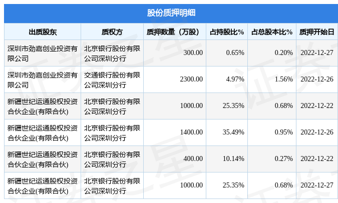 劲嘉股份0021912名股东合计质押6400万股占总股本434