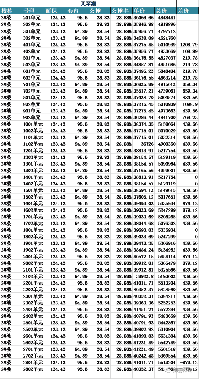 保利国贸天琴湖，备案均价3.87W，怎么看？_腾讯新闻