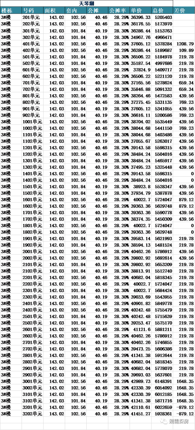 保利国贸天琴湖，备案均价3.87W，怎么看？_腾讯新闻