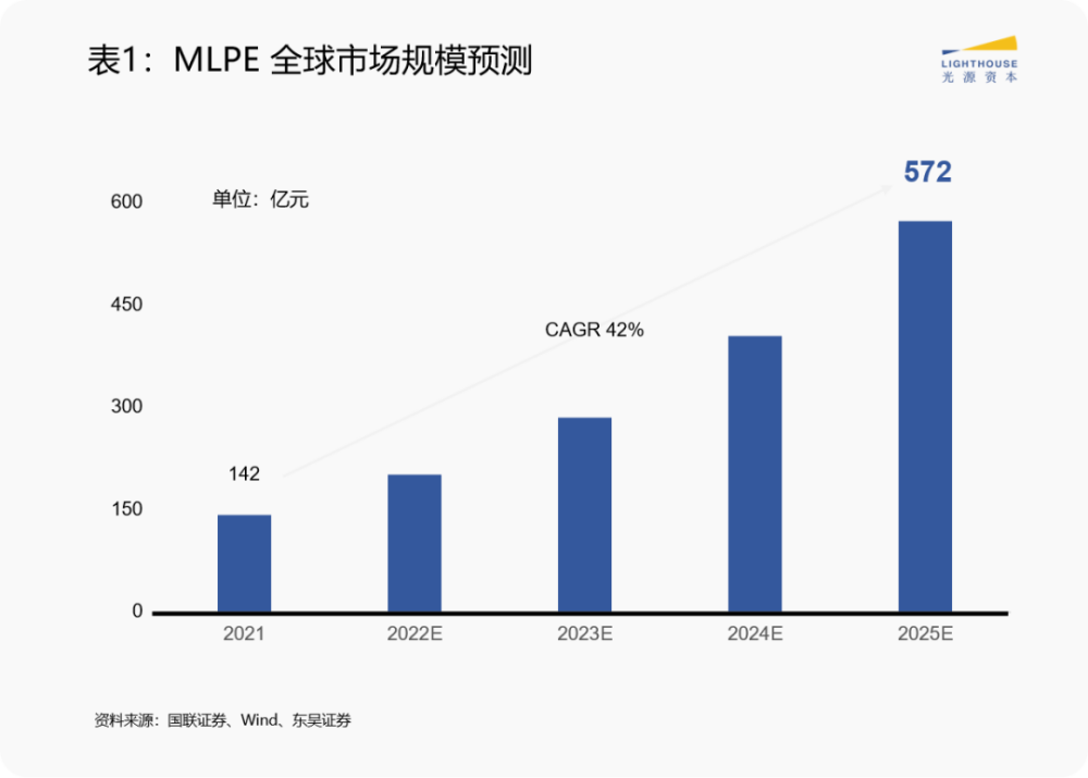 光伏逆变器迎来新技术更迭窗口期，MLPE如何成长为大市场？｜光源研究