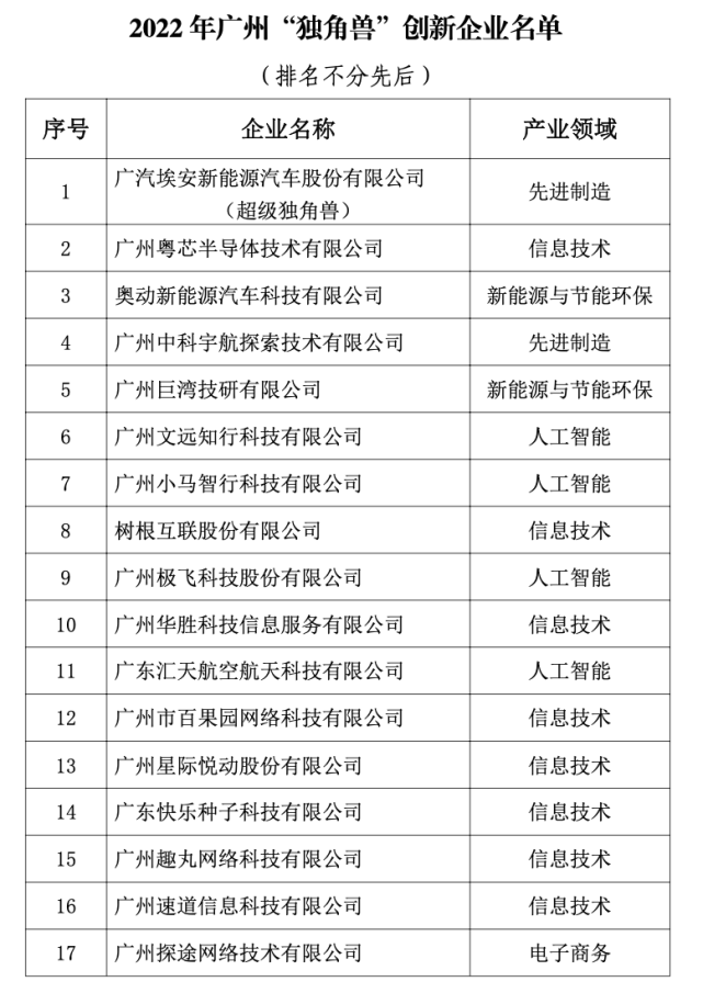 2022年广州独角兽创新企业榜单出炉，首家估值超千亿独角兽诞生_腾讯新闻