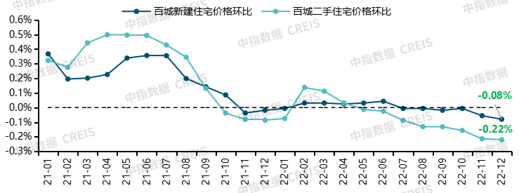 中国房地产市场2022总结＆2023展望