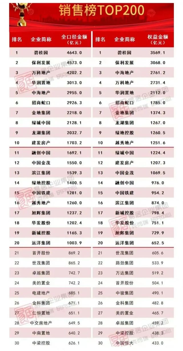 刚刚，房地产巨头2022年销售榜单来了！_腾讯新闻
