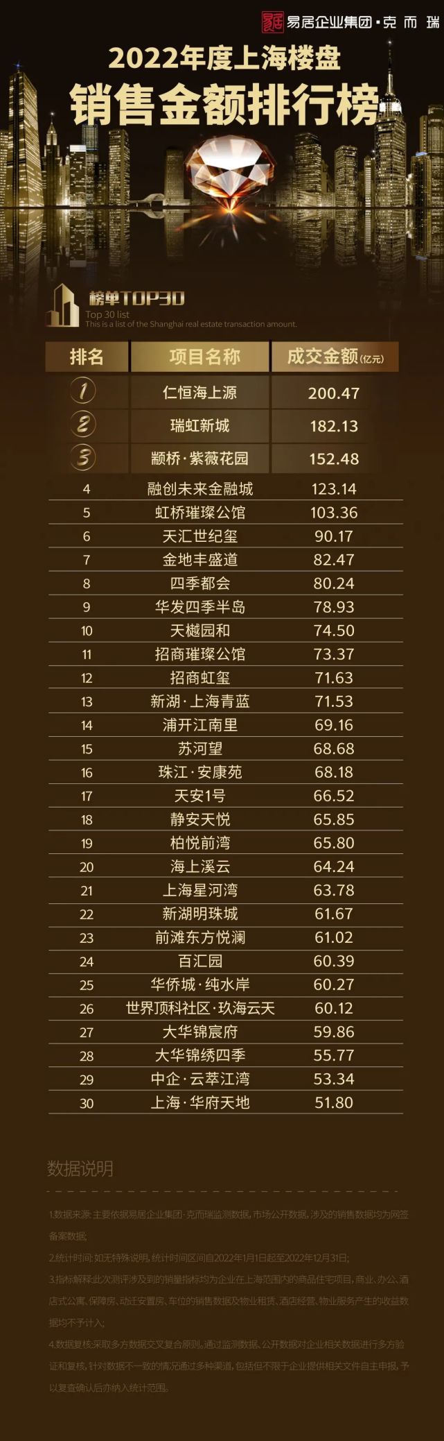 2022年度上海楼盘销售排行_腾讯新闻
