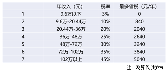 个人养老金投资安全性如何？这里有答案