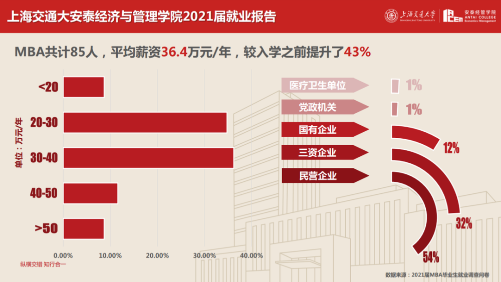 24考研,职场人读MBA的6大理由,这么好的专业谁不爱_腾讯新闻(2023己更新)插图6