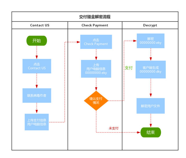 “勒索病毒”出現黑吃黑 騰訊反病毒實驗室提醒切勿支付贖金