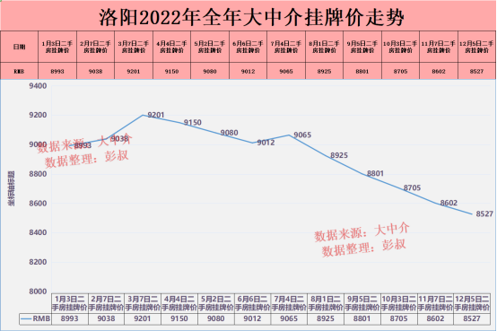 洛阳房价2022年跌了10％，洛阳炒房客还好吗？_腾讯新闻