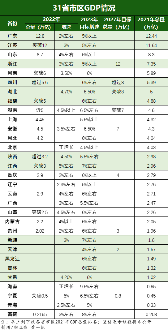 31省份敲定2024年GDP目标
 （中国2024年gdp）