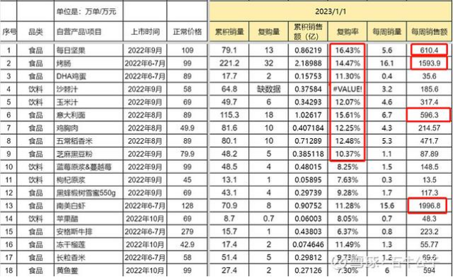 从带货走上春晚，东方甄选还要做中国“山姆”？｜见智研究