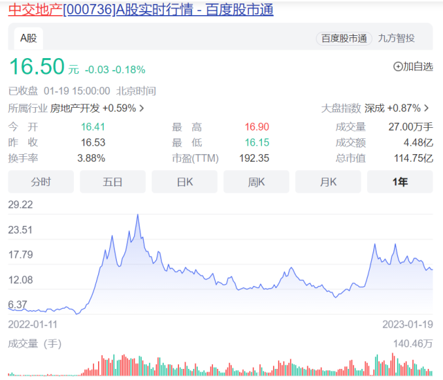 中交地产：暴涨的股价和它的“怨种”大股东_腾讯新闻