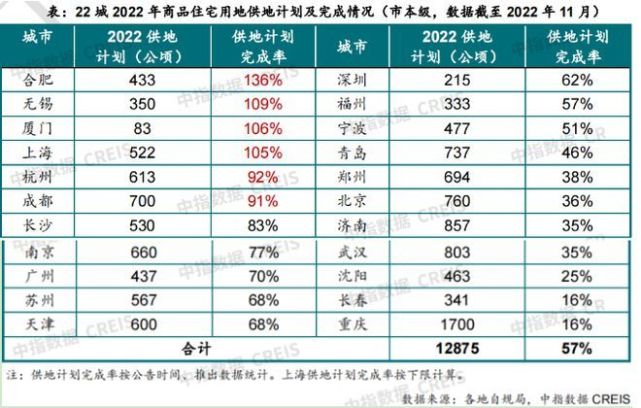 2022年合肥魔幻新房市场：成交量下跌，成交价涨，土拍完成率全国第一！_腾讯新闻
