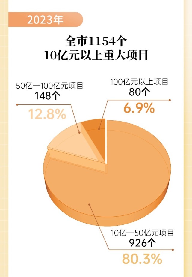 上千个10亿元以上重大项目抢开局！武汉产业投资展现强劲韧性 腾讯新闻