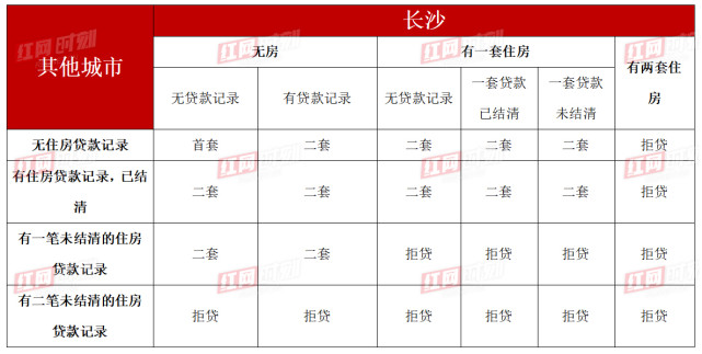 红楼知乎：二套房首付降至40％！2023年长沙购房最新首付比及房贷利率汇总_腾讯新闻