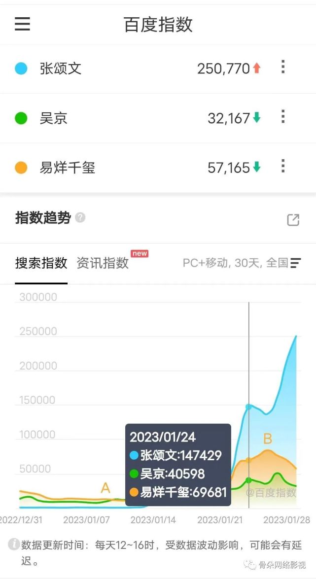2023刚开始，爆款就诞生了？数据解读《狂飙》_腾讯新闻