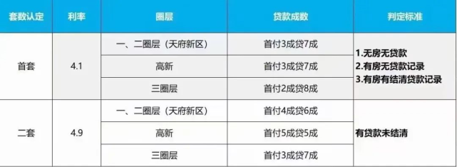 来了！成都二套房首付3-5成！_腾讯新闻