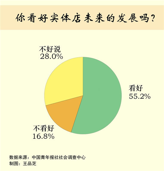 【事件舆情分析】65.5％受访者认同逛店已成生活方式