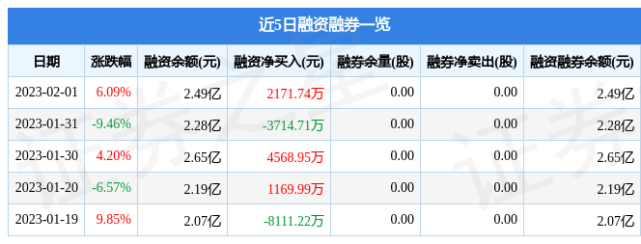 通达股份（002560）2月1日主力资金净卖出6923.29万元_腾讯新闻
