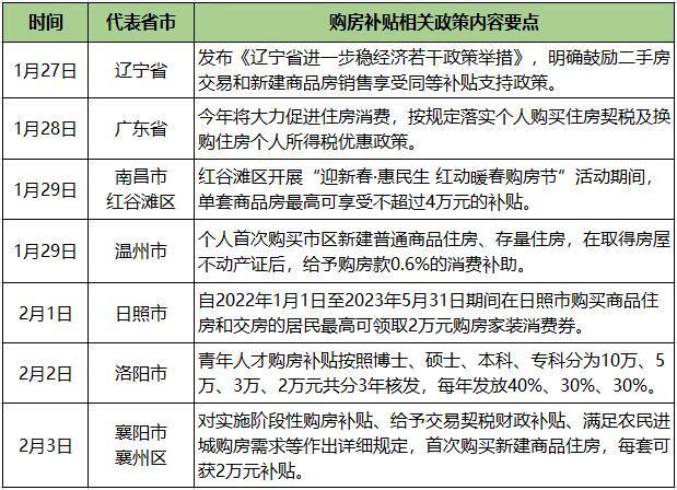 新年多地出台购房补贴新政 或有助提振新一轮住房消费_腾讯新闻