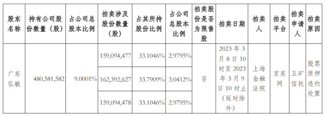 牵手近3年面临拆伙！红星系所持金科9％股份将被司法拍卖，“股权之争”的白武士意外退场？_腾讯新闻