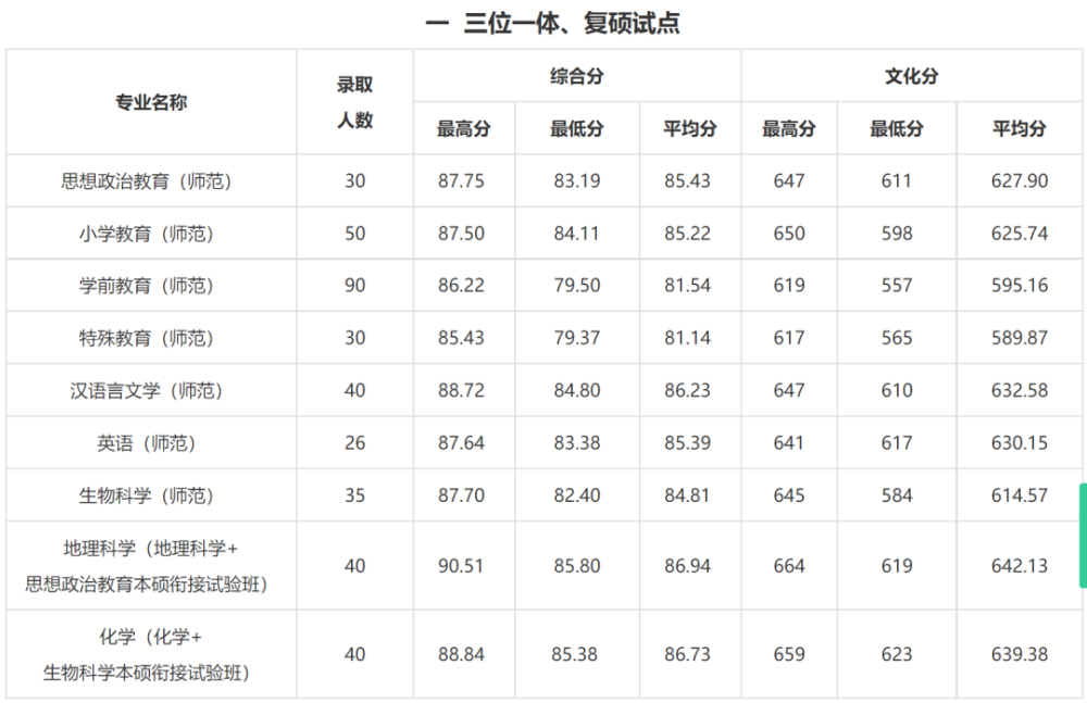 浙江三位一体分数线是多少