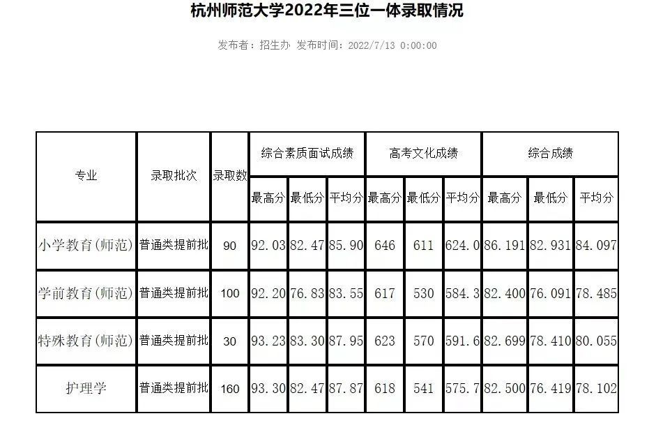 浙江三位一体分数线是多少