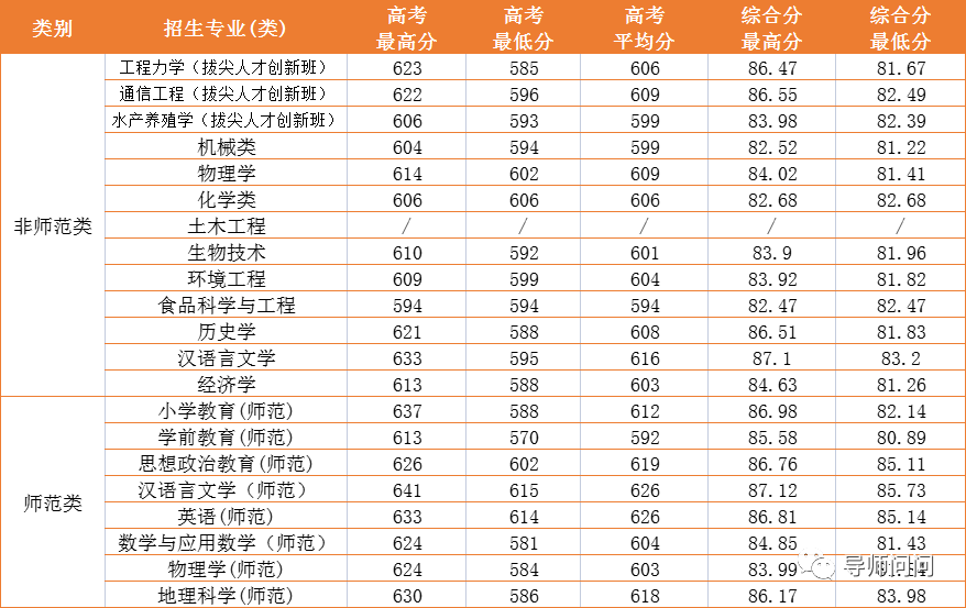 浙江三位一体分数线是多少
