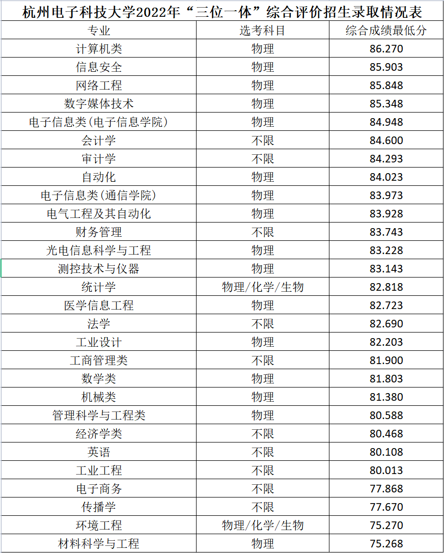 浙江三位一体分数线是多少