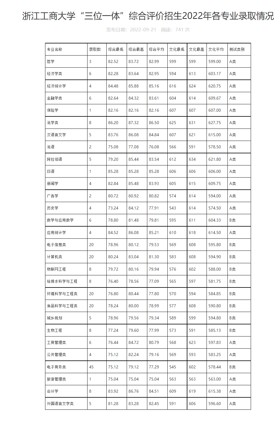 浙江三位一体分数线是多少